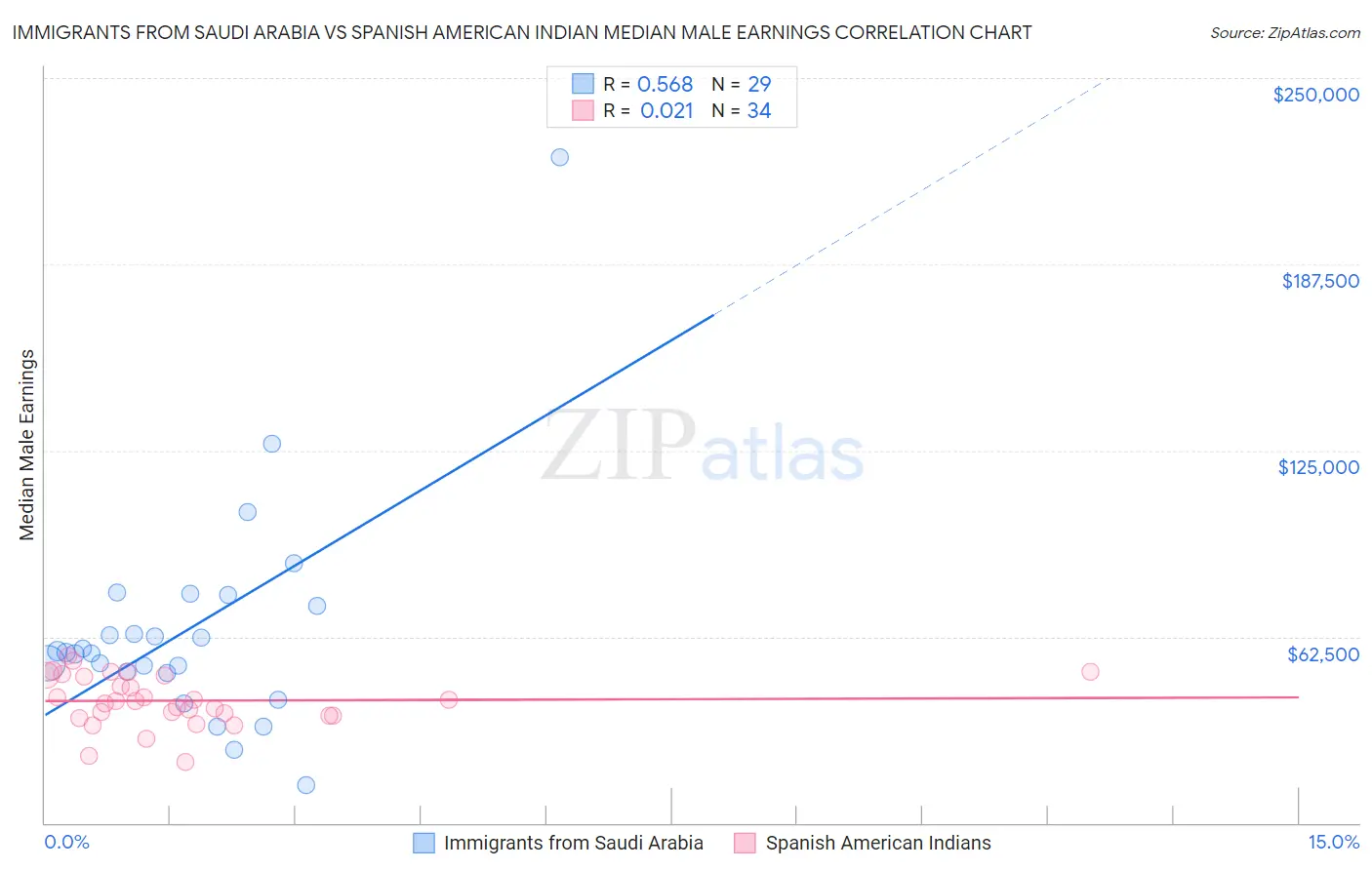 Immigrants from Saudi Arabia vs Spanish American Indian Median Male Earnings