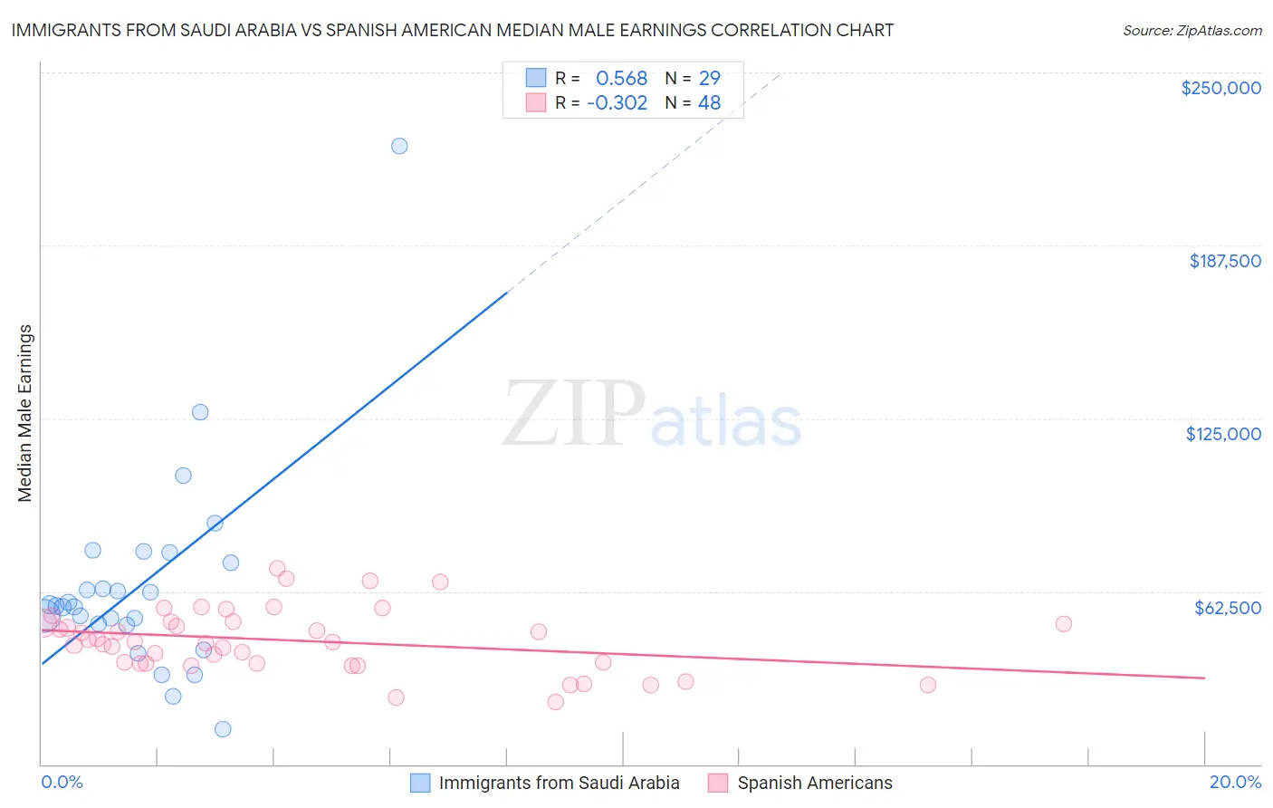 Immigrants from Saudi Arabia vs Spanish American Median Male Earnings