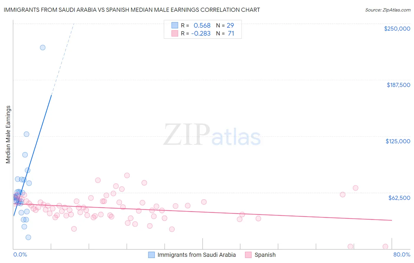 Immigrants from Saudi Arabia vs Spanish Median Male Earnings