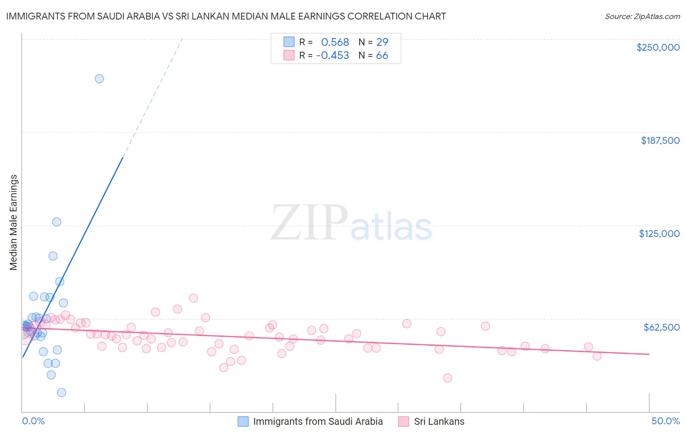 Immigrants from Saudi Arabia vs Sri Lankan Median Male Earnings