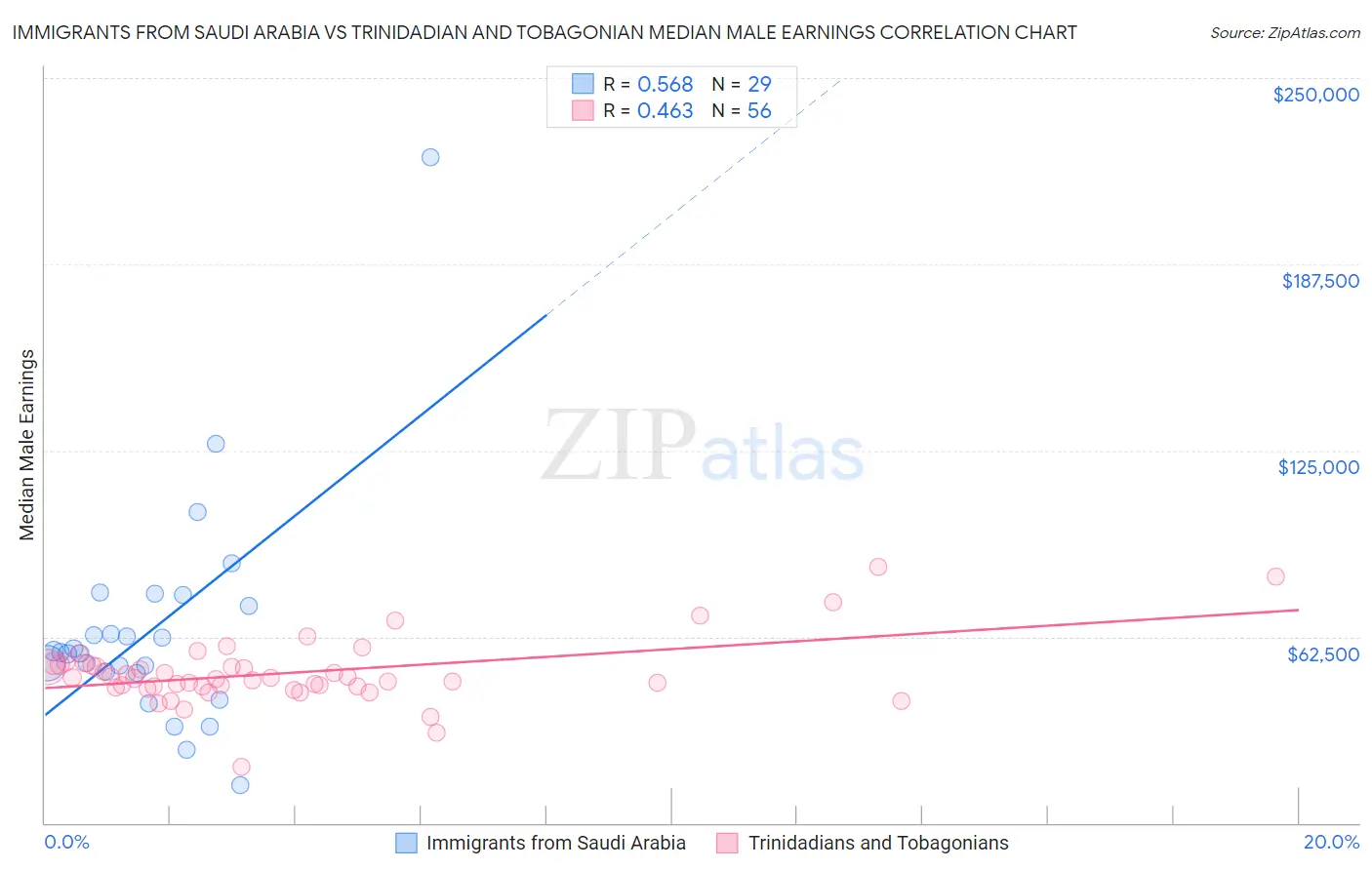 Immigrants from Saudi Arabia vs Trinidadian and Tobagonian Median Male Earnings