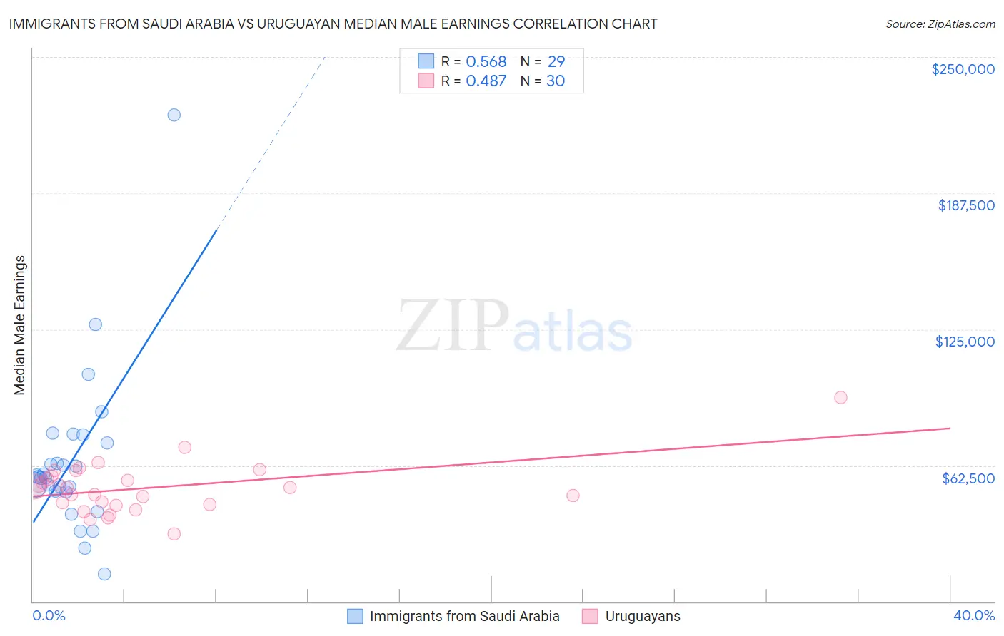 Immigrants from Saudi Arabia vs Uruguayan Median Male Earnings