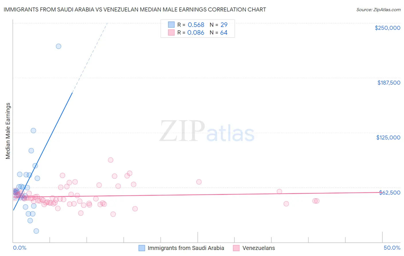 Immigrants from Saudi Arabia vs Venezuelan Median Male Earnings