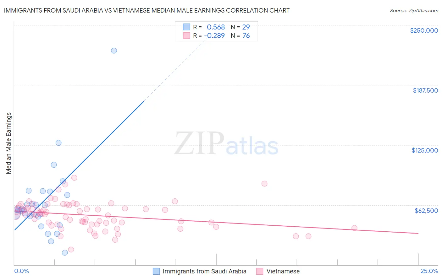 Immigrants from Saudi Arabia vs Vietnamese Median Male Earnings