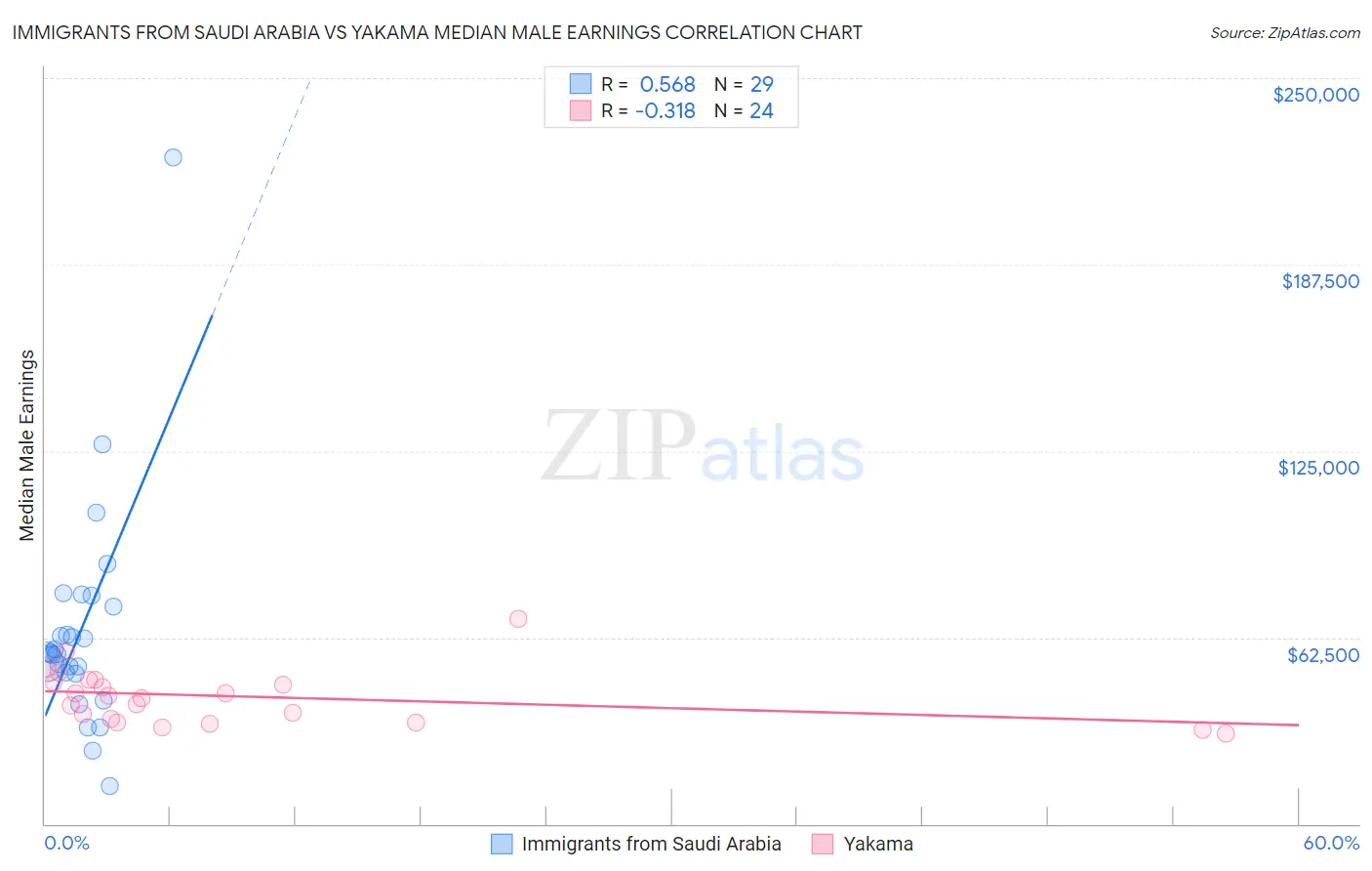 Immigrants from Saudi Arabia vs Yakama Median Male Earnings