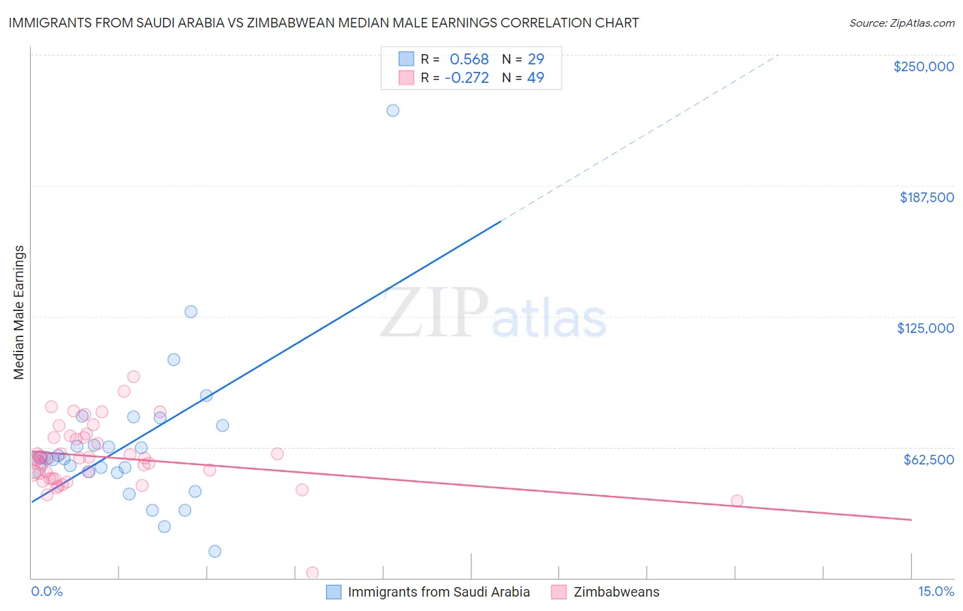 Immigrants from Saudi Arabia vs Zimbabwean Median Male Earnings