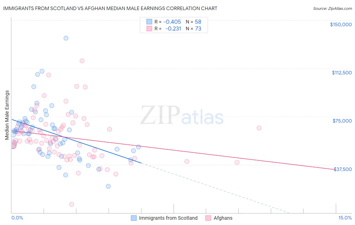 Immigrants from Scotland vs Afghan Median Male Earnings