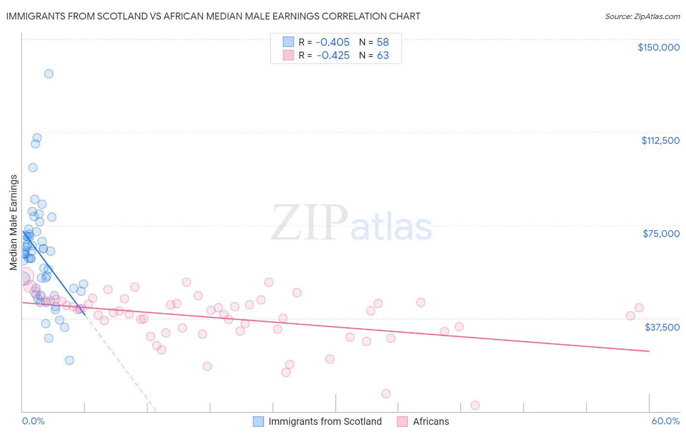 Immigrants from Scotland vs African Median Male Earnings