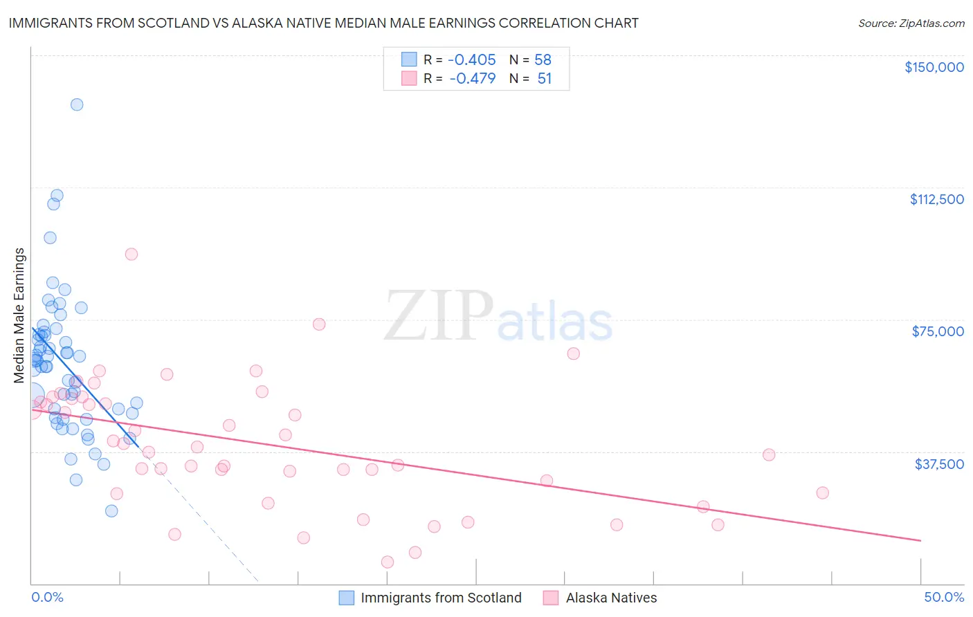 Immigrants from Scotland vs Alaska Native Median Male Earnings