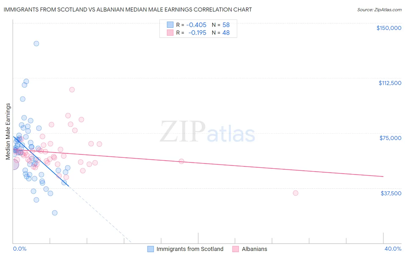 Immigrants from Scotland vs Albanian Median Male Earnings