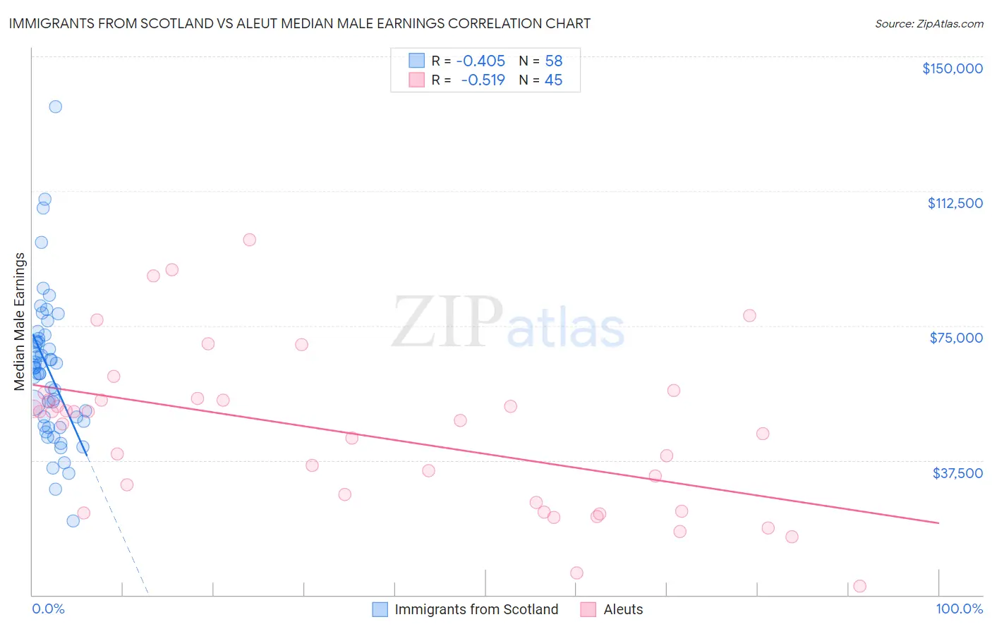 Immigrants from Scotland vs Aleut Median Male Earnings