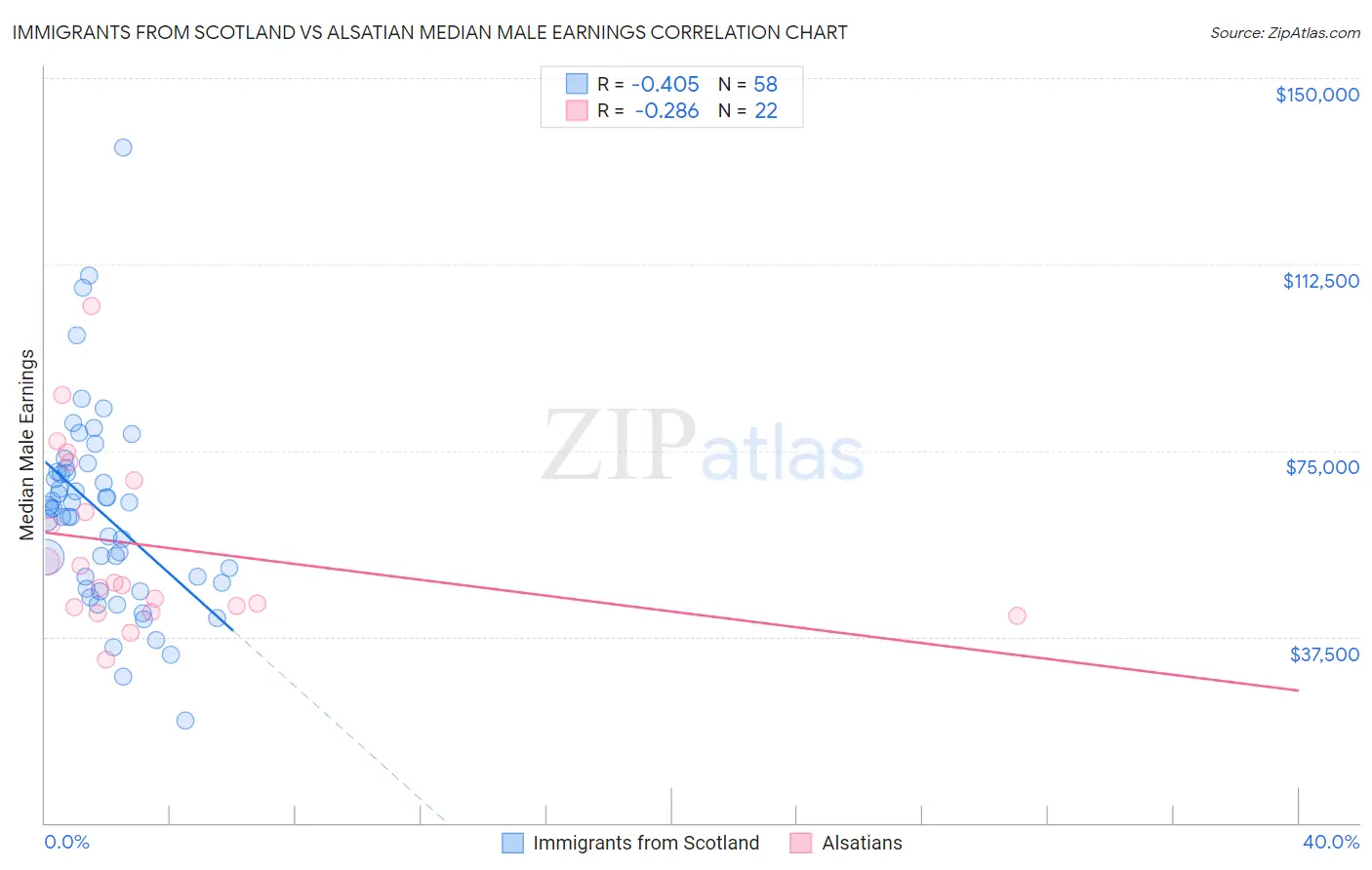 Immigrants from Scotland vs Alsatian Median Male Earnings