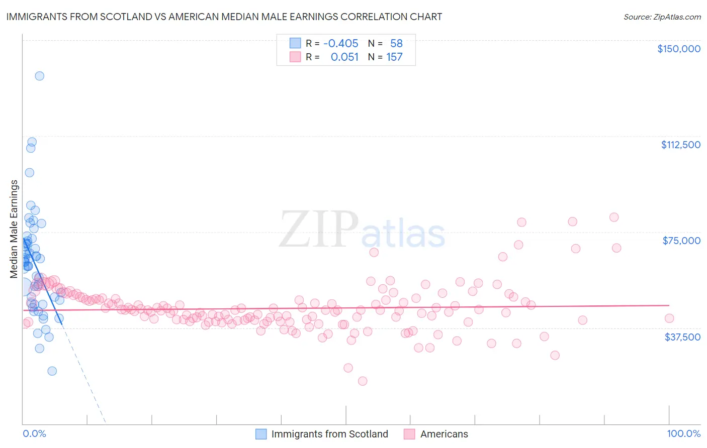 Immigrants from Scotland vs American Median Male Earnings