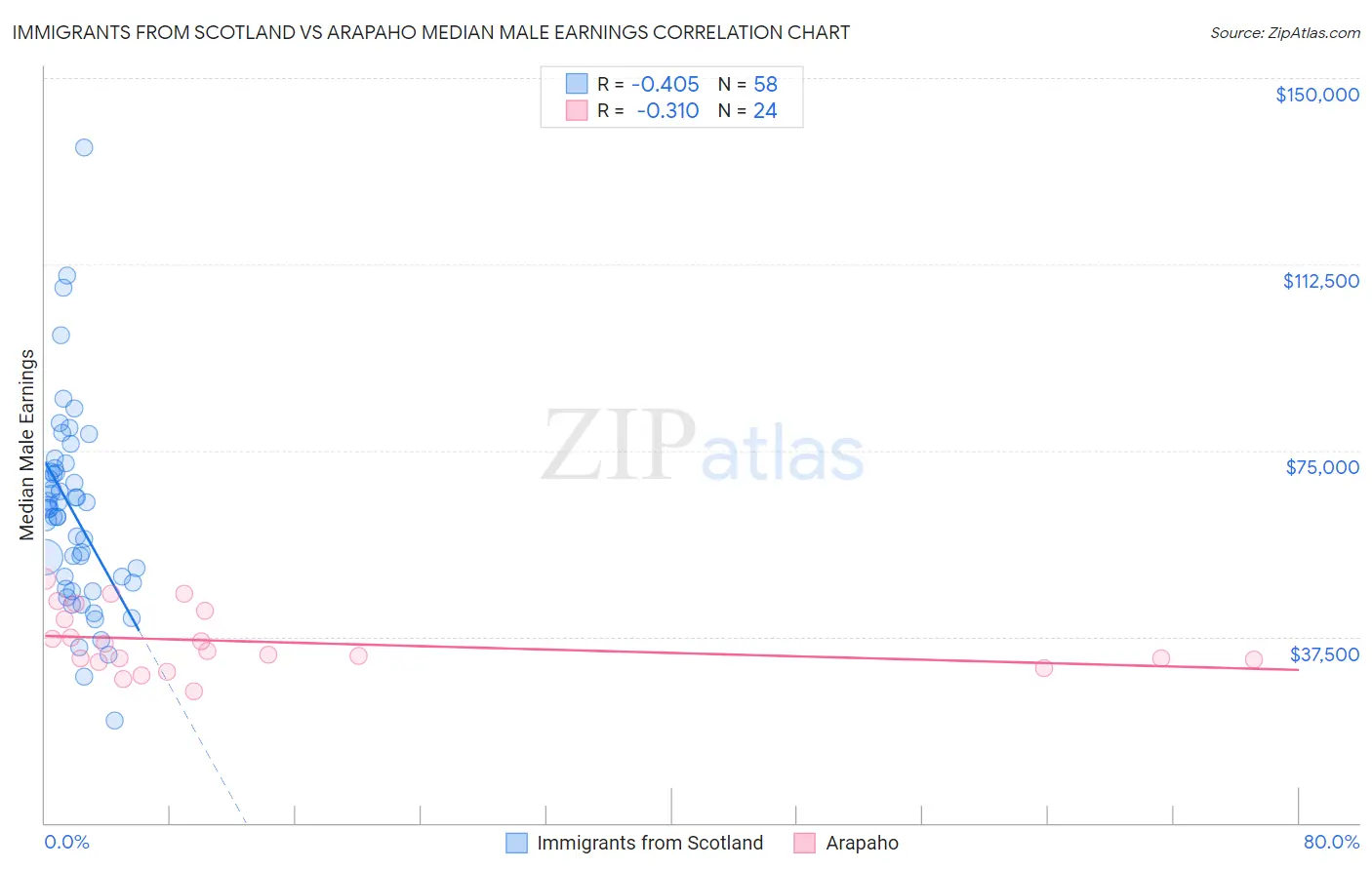 Immigrants from Scotland vs Arapaho Median Male Earnings