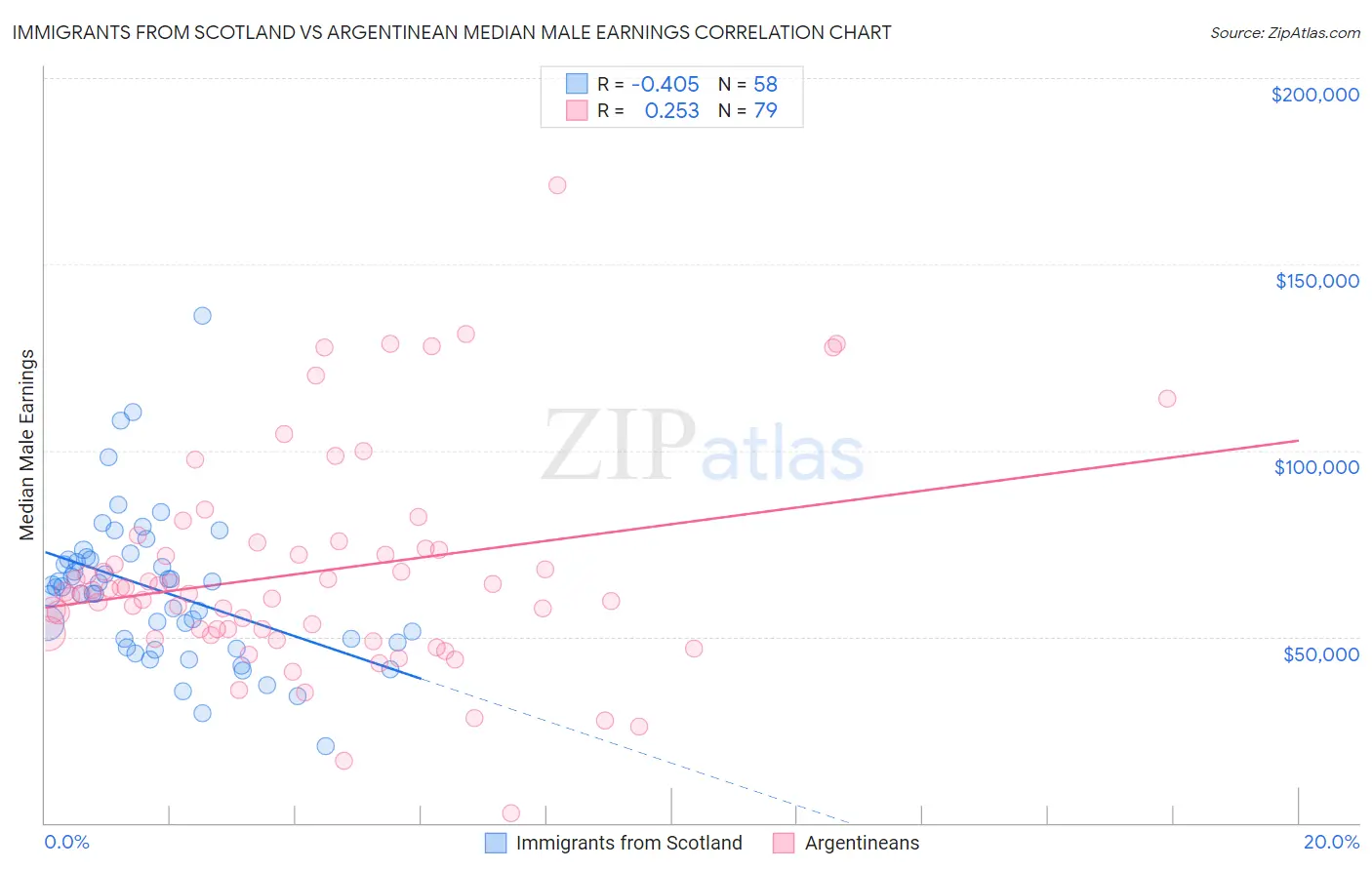 Immigrants from Scotland vs Argentinean Median Male Earnings