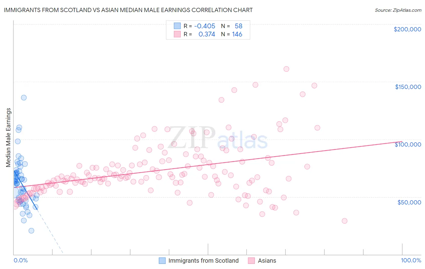 Immigrants from Scotland vs Asian Median Male Earnings