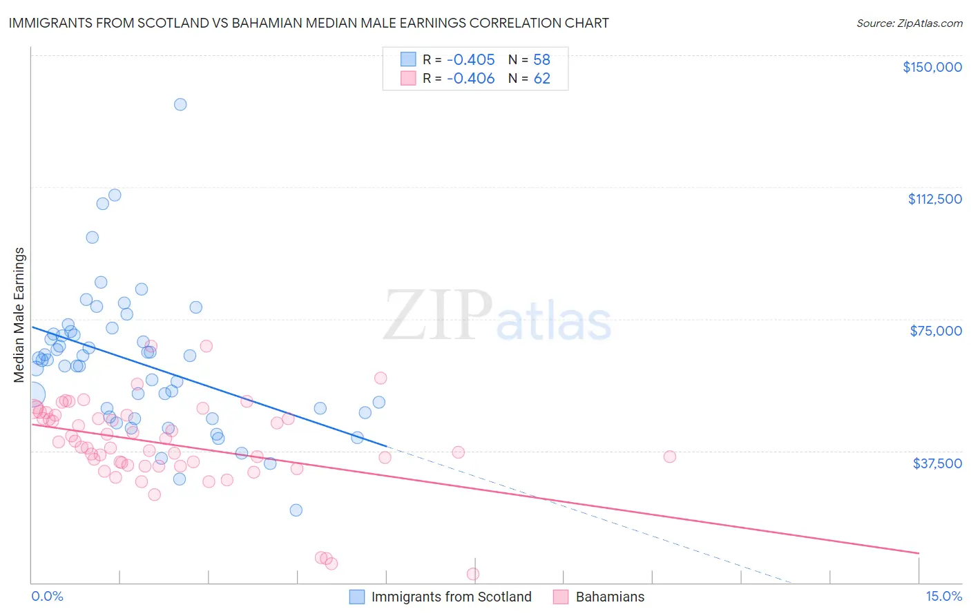 Immigrants from Scotland vs Bahamian Median Male Earnings