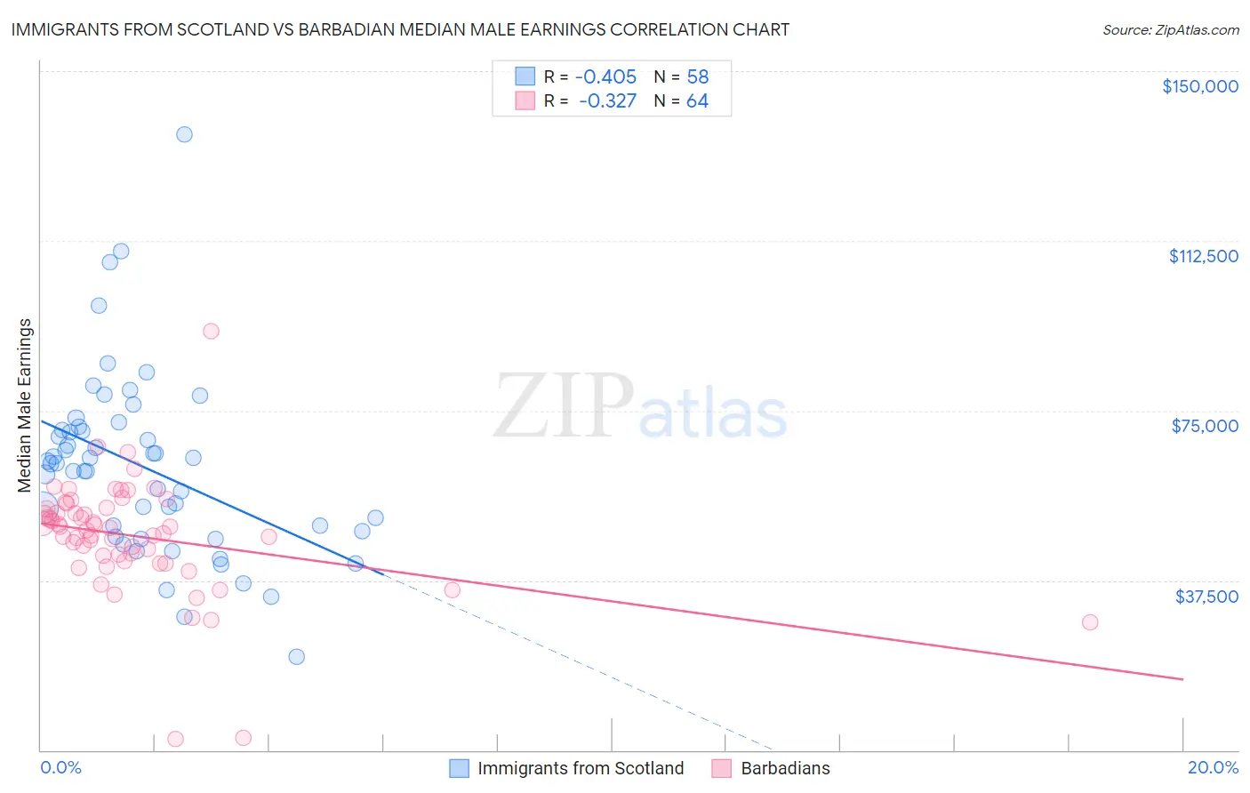 Immigrants from Scotland vs Barbadian Median Male Earnings