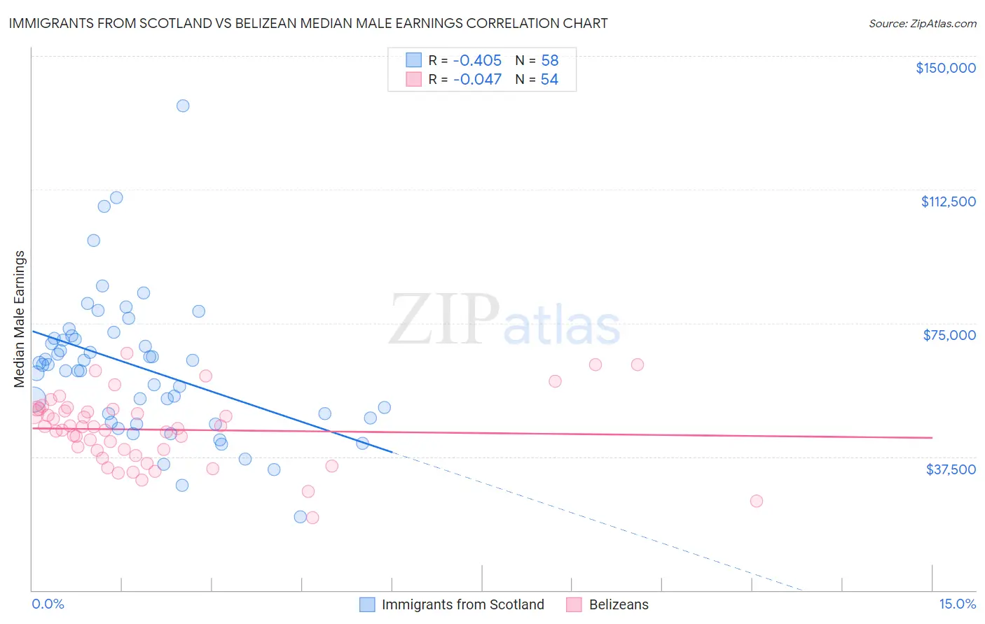 Immigrants from Scotland vs Belizean Median Male Earnings