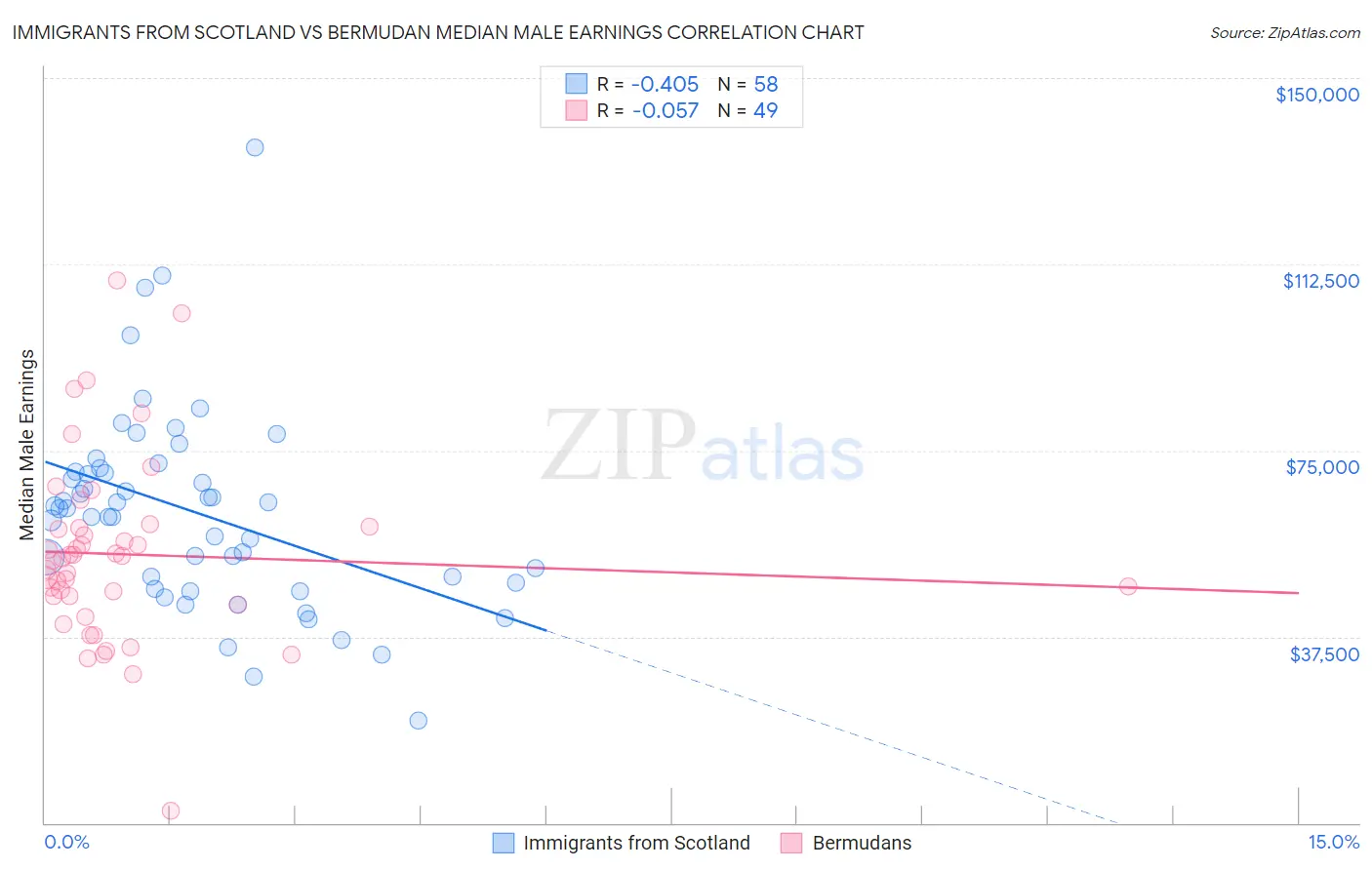 Immigrants from Scotland vs Bermudan Median Male Earnings