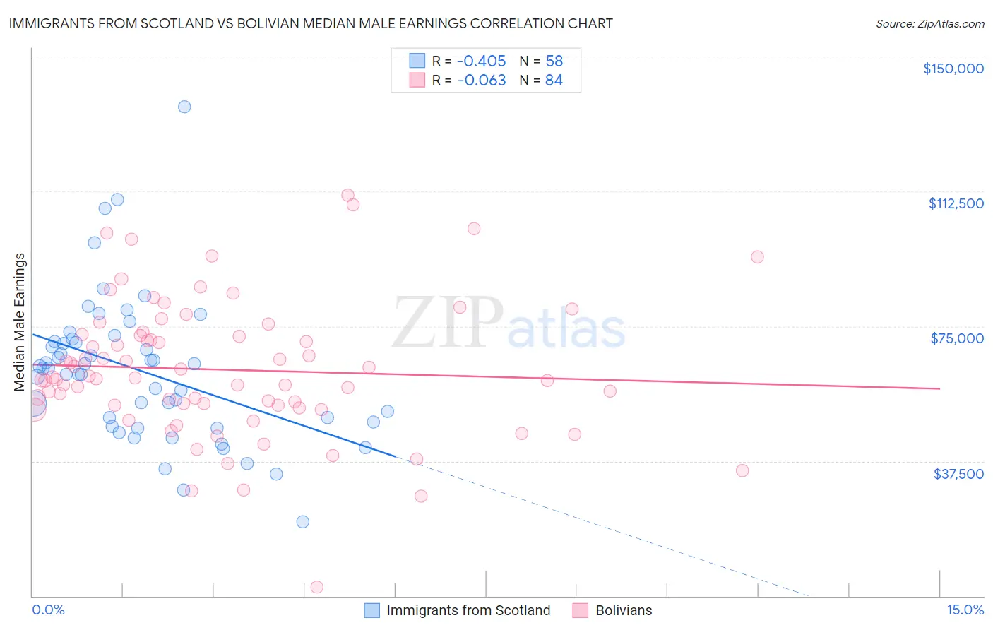 Immigrants from Scotland vs Bolivian Median Male Earnings