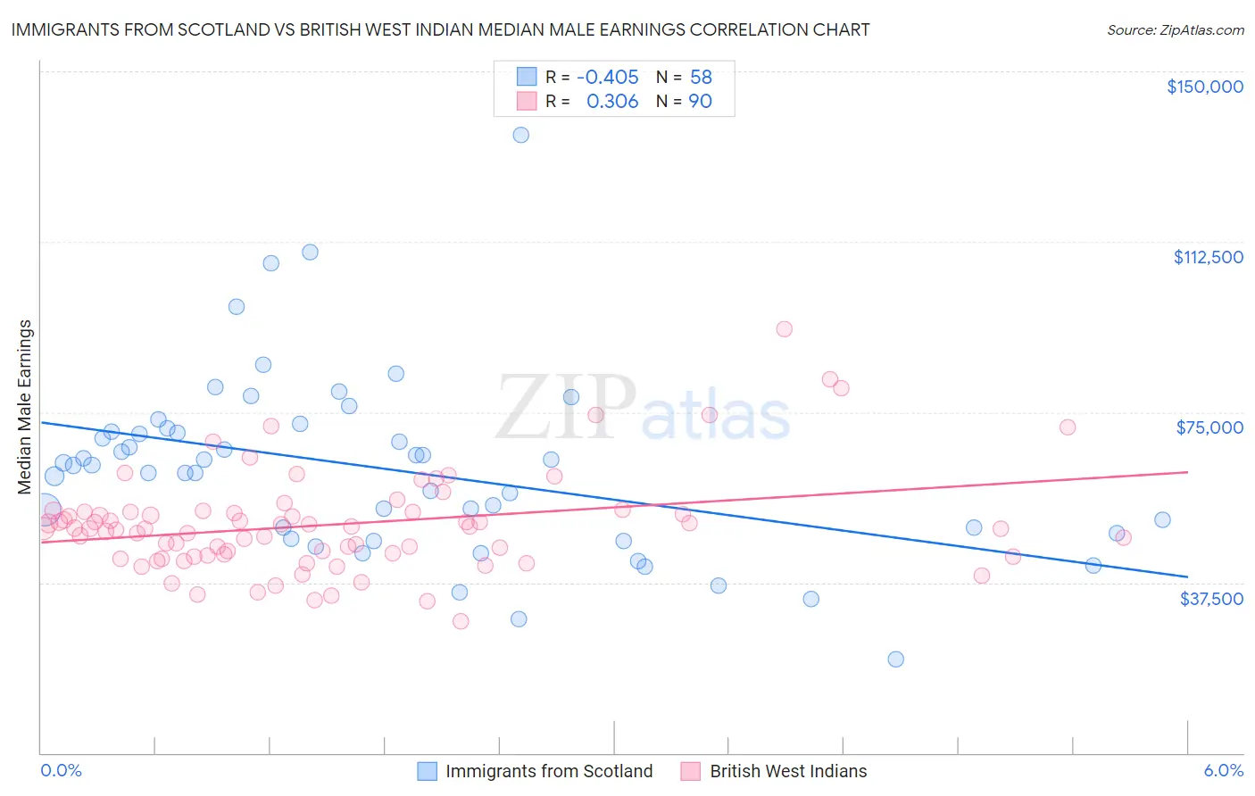 Immigrants from Scotland vs British West Indian Median Male Earnings