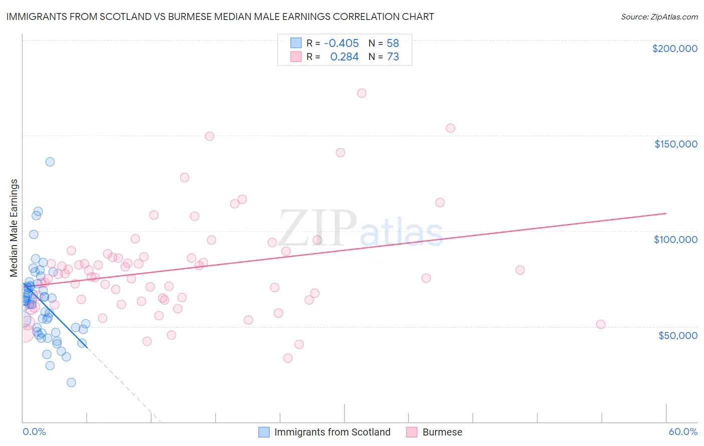 Immigrants from Scotland vs Burmese Median Male Earnings