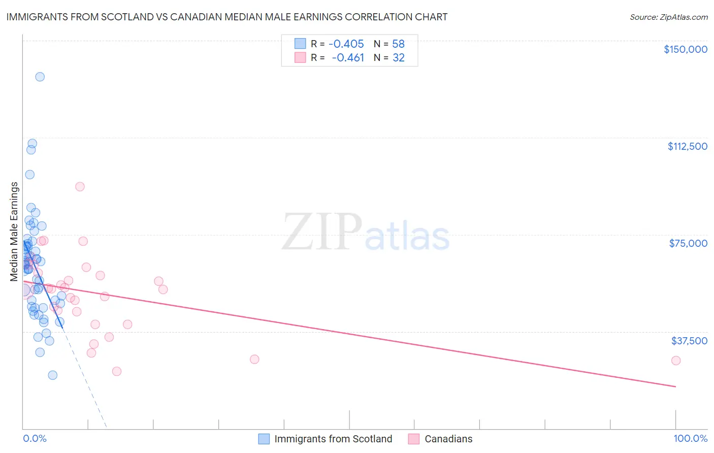 Immigrants from Scotland vs Canadian Median Male Earnings