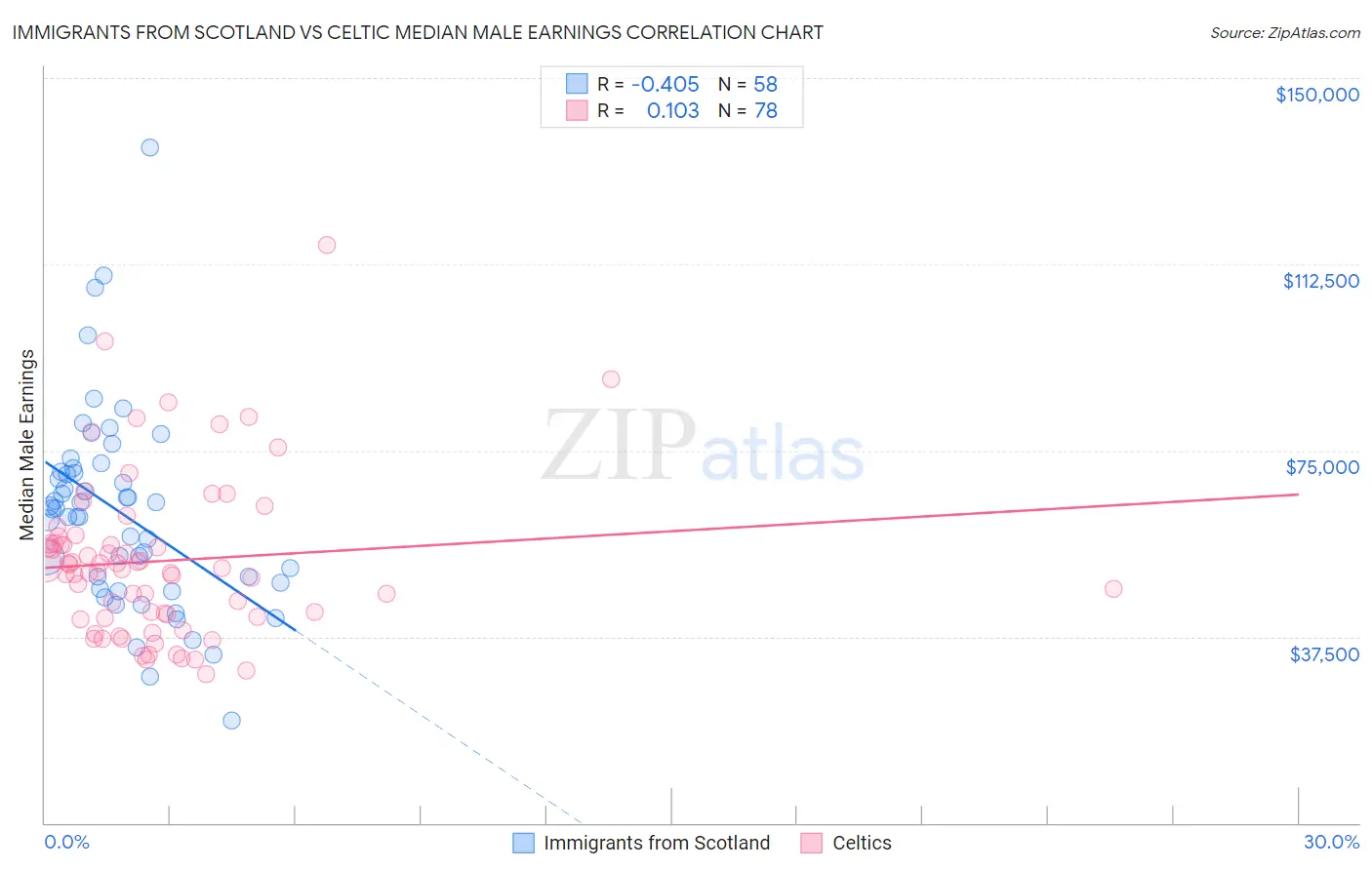 Immigrants from Scotland vs Celtic Median Male Earnings