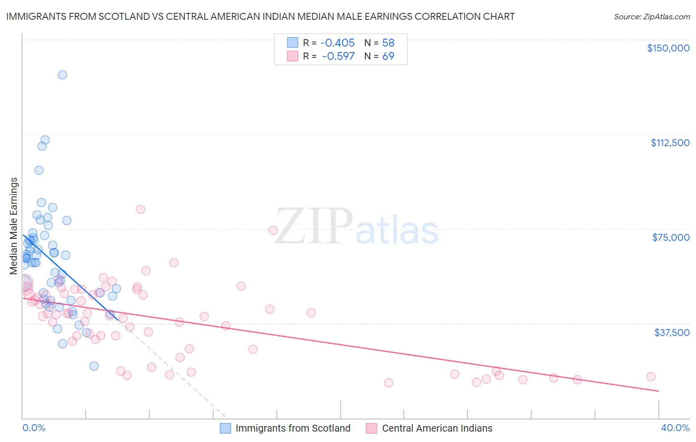 Immigrants from Scotland vs Central American Indian Median Male Earnings