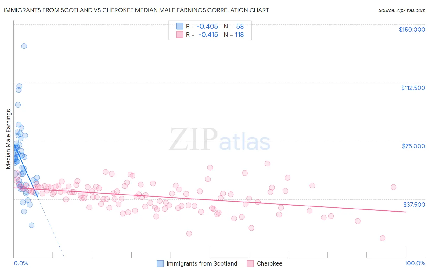 Immigrants from Scotland vs Cherokee Median Male Earnings