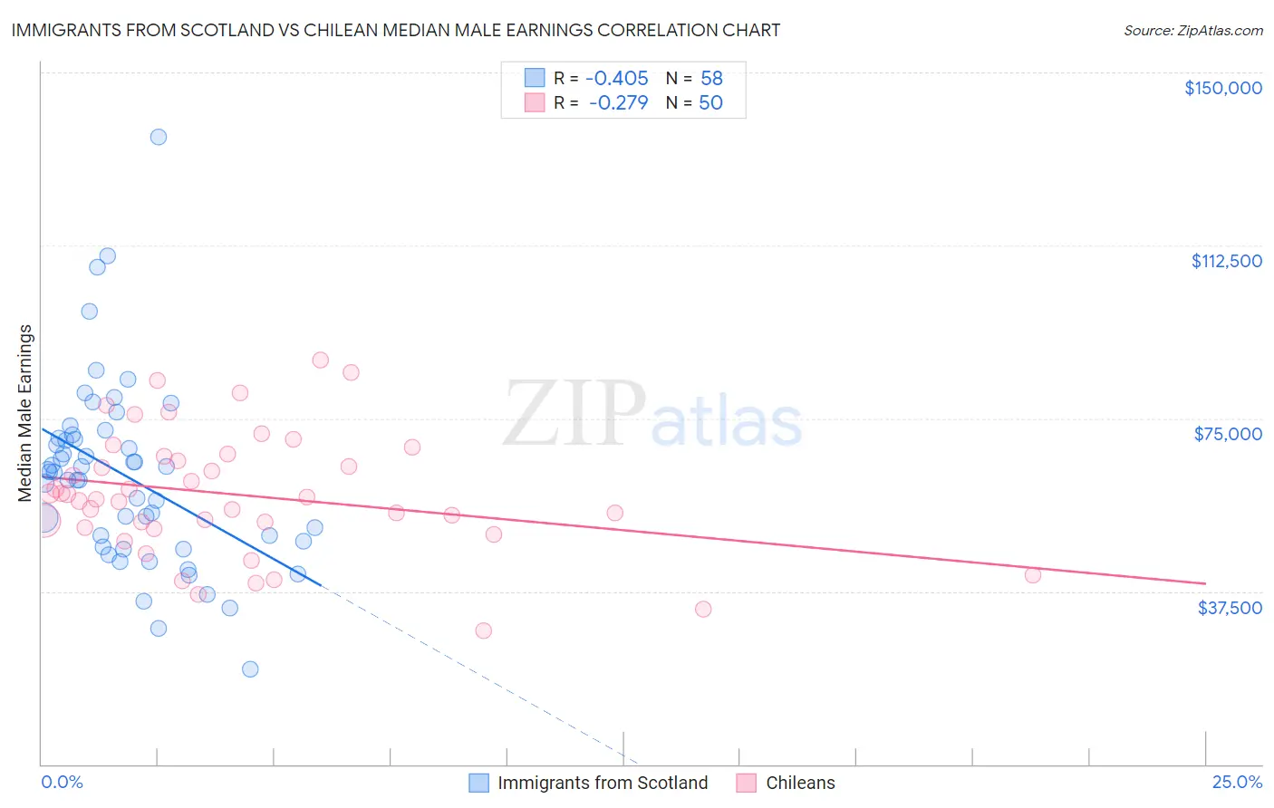 Immigrants from Scotland vs Chilean Median Male Earnings