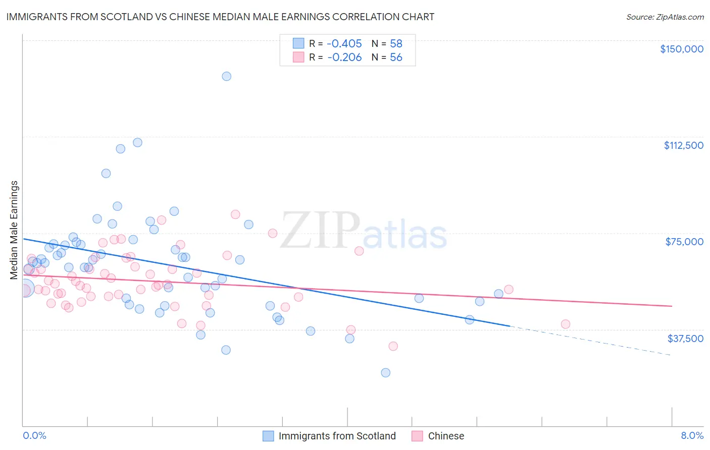 Immigrants from Scotland vs Chinese Median Male Earnings