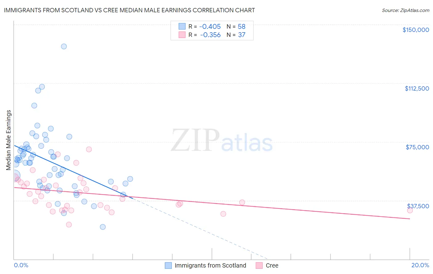 Immigrants from Scotland vs Cree Median Male Earnings