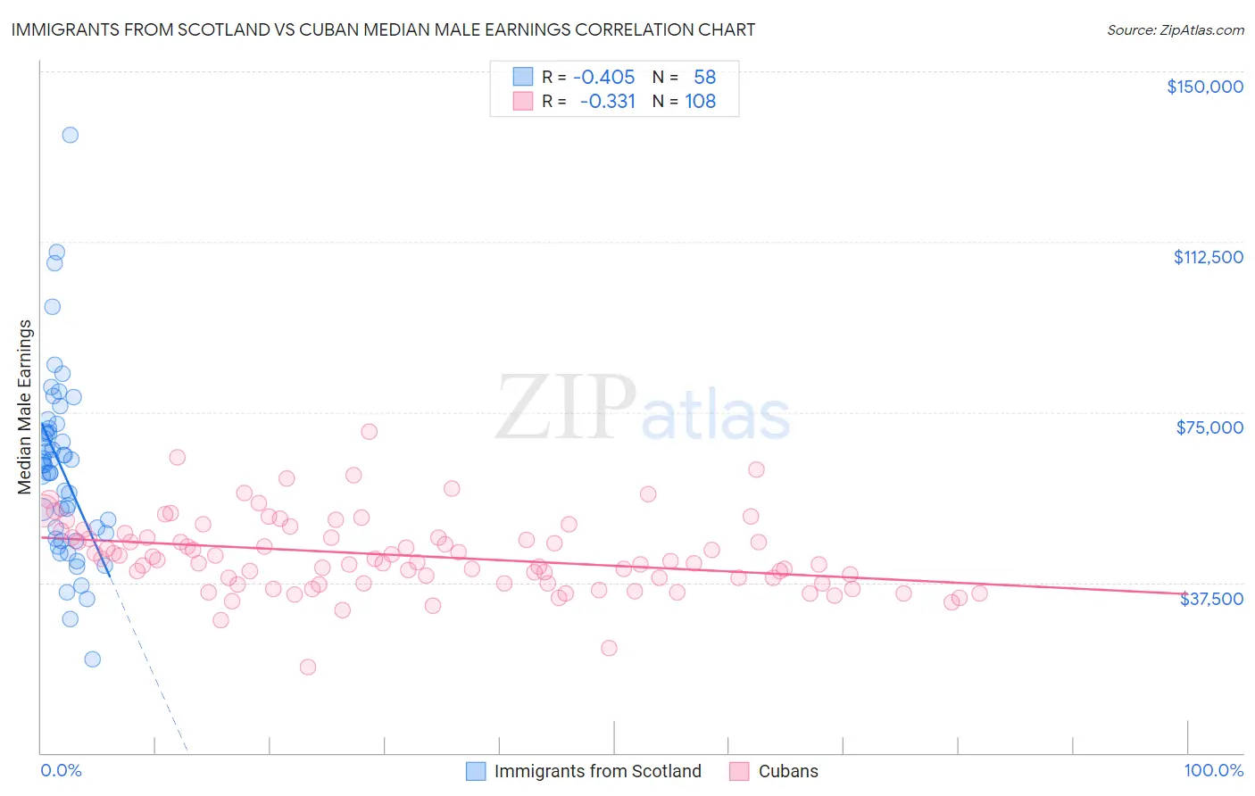 Immigrants from Scotland vs Cuban Median Male Earnings