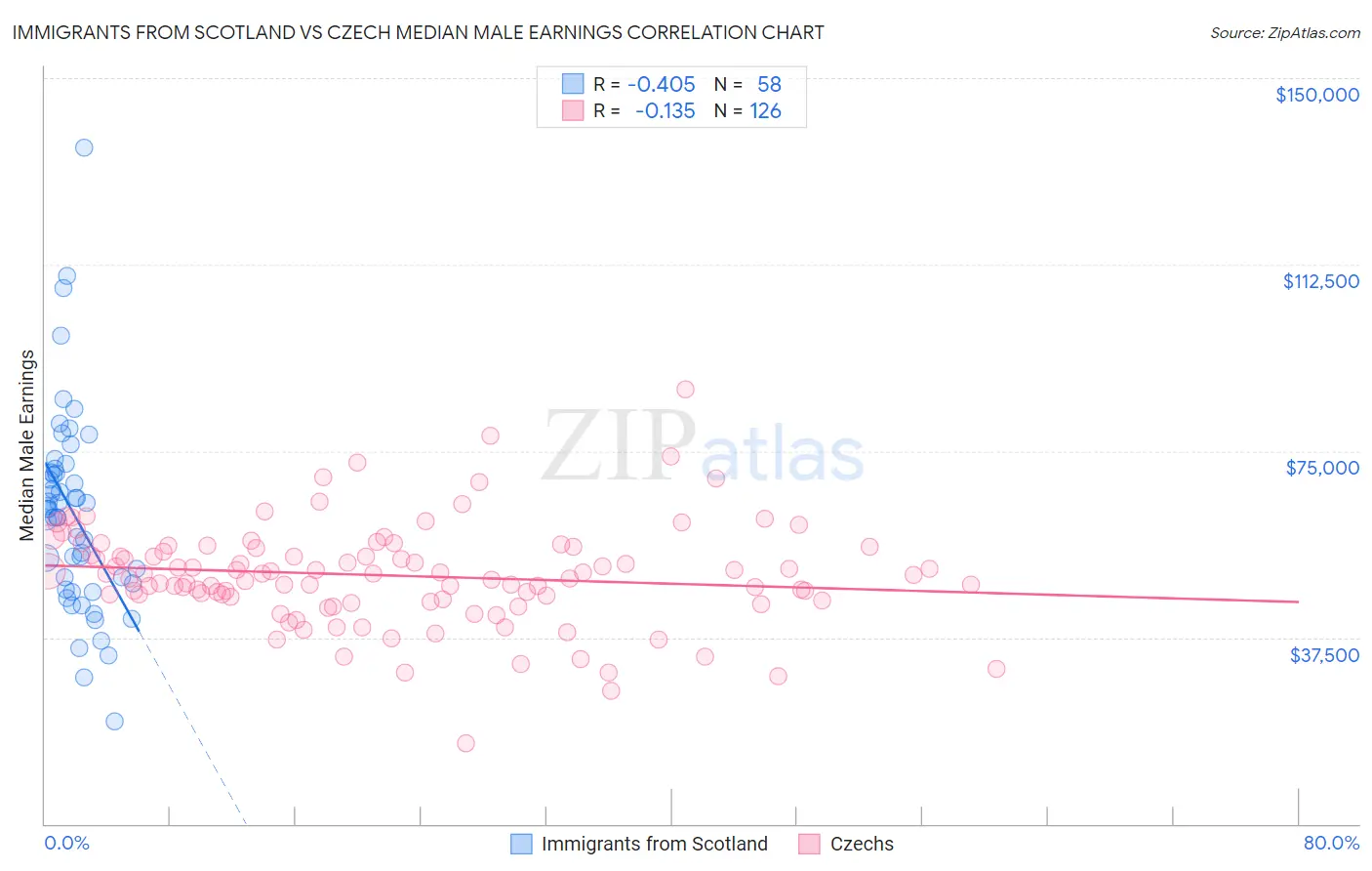 Immigrants from Scotland vs Czech Median Male Earnings