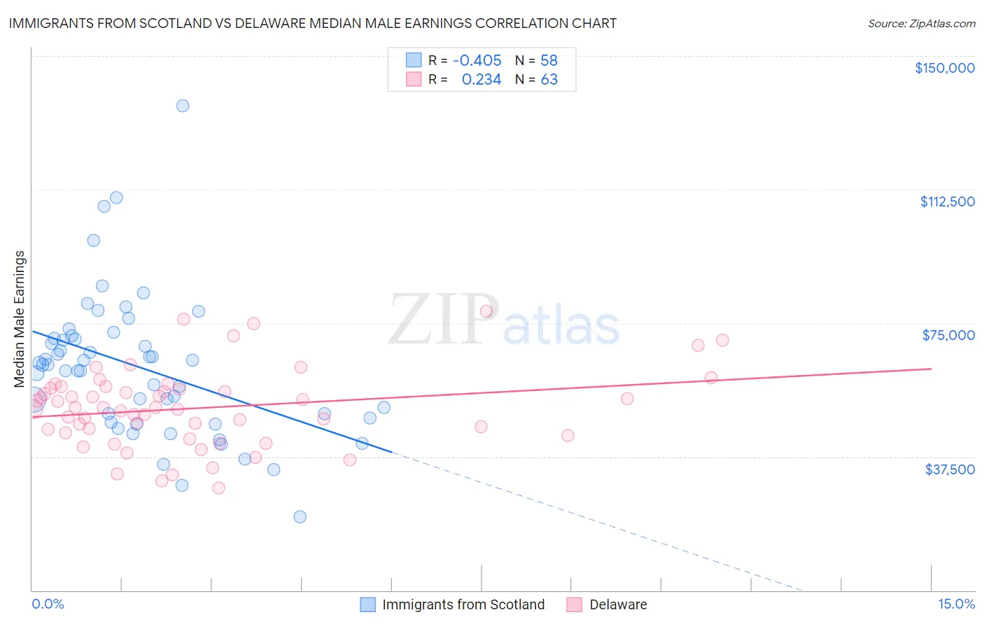 Immigrants from Scotland vs Delaware Median Male Earnings