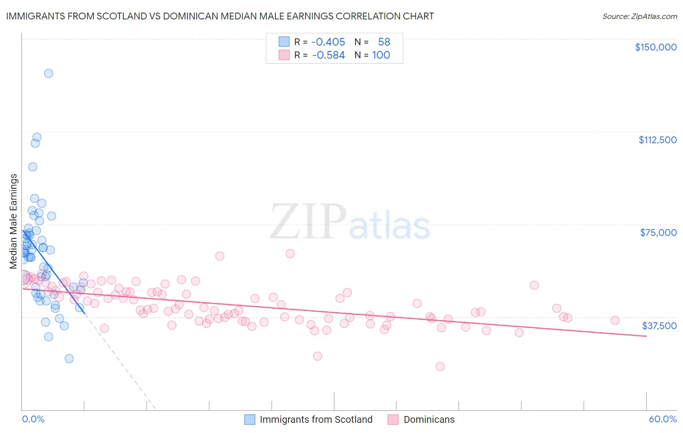 Immigrants from Scotland vs Dominican Median Male Earnings