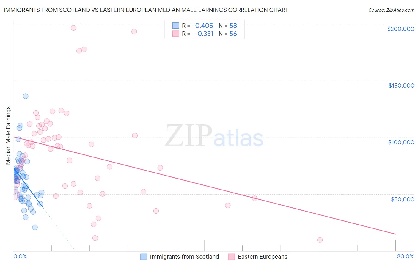 Immigrants from Scotland vs Eastern European Median Male Earnings