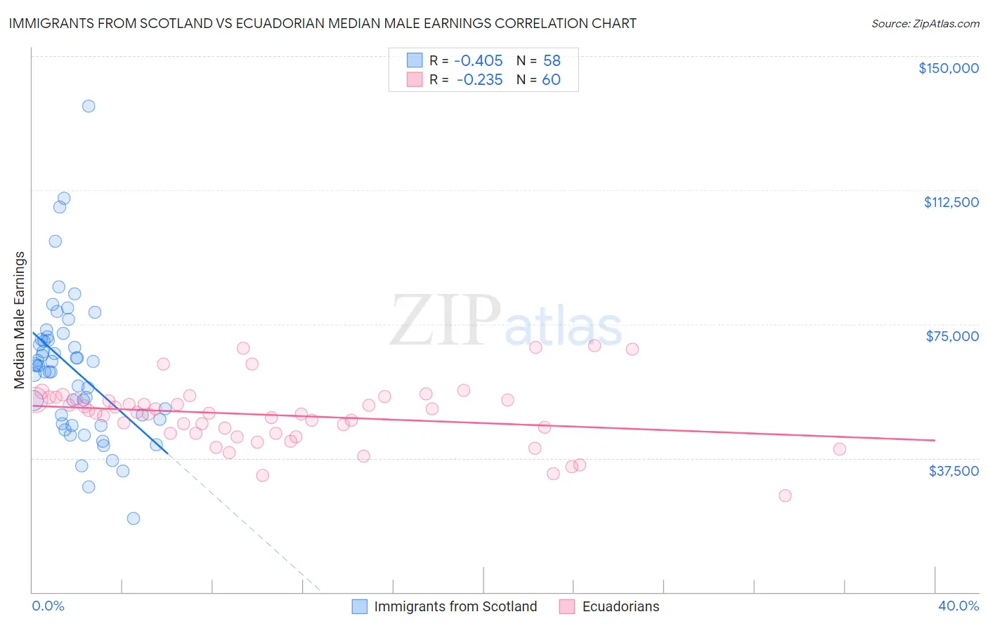 Immigrants from Scotland vs Ecuadorian Median Male Earnings