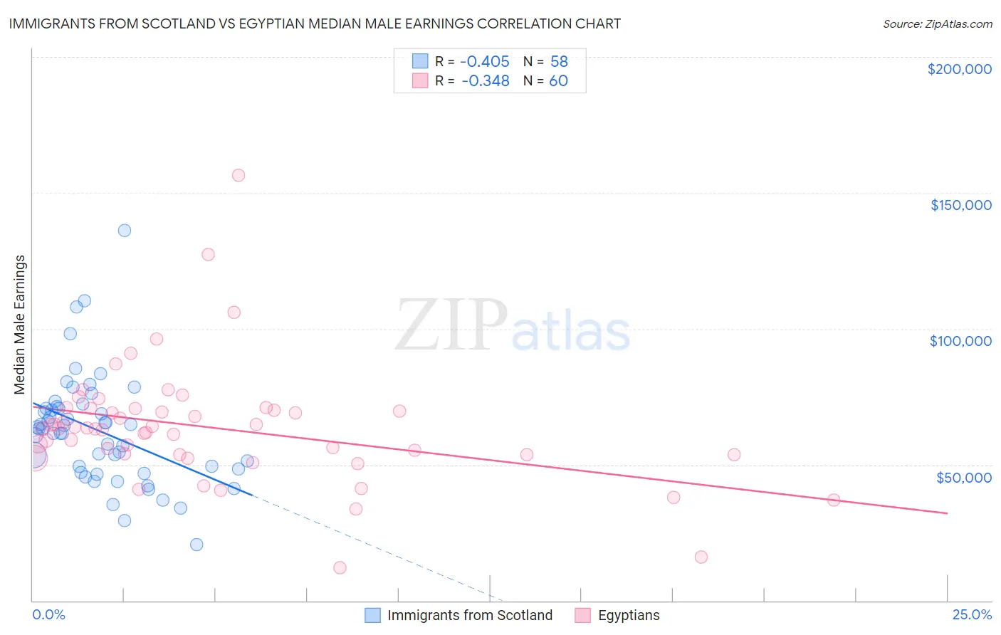 Immigrants from Scotland vs Egyptian Median Male Earnings