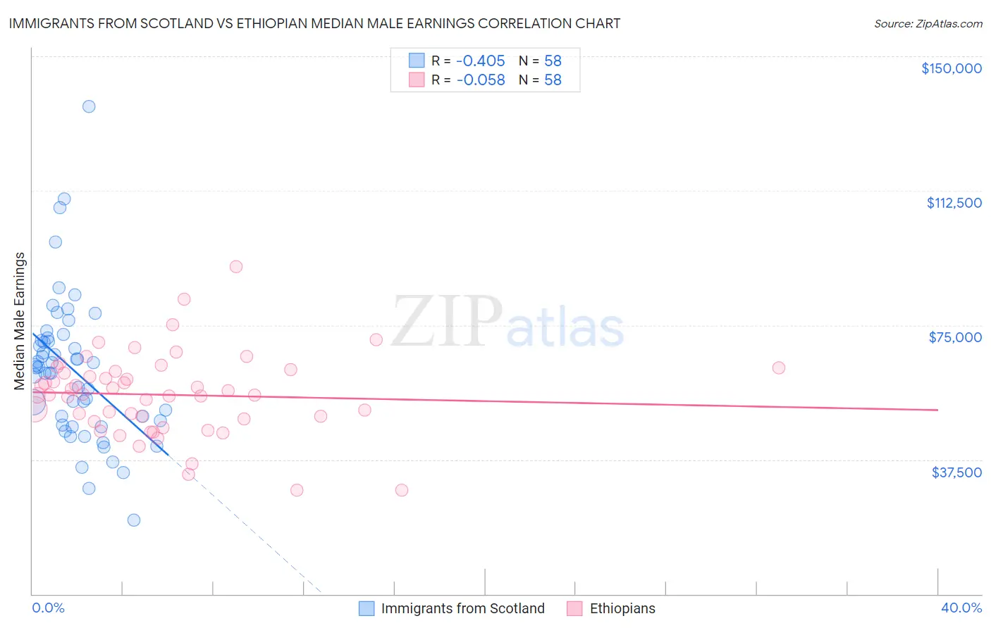 Immigrants from Scotland vs Ethiopian Median Male Earnings