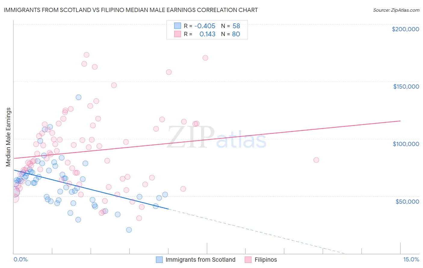 Immigrants from Scotland vs Filipino Median Male Earnings