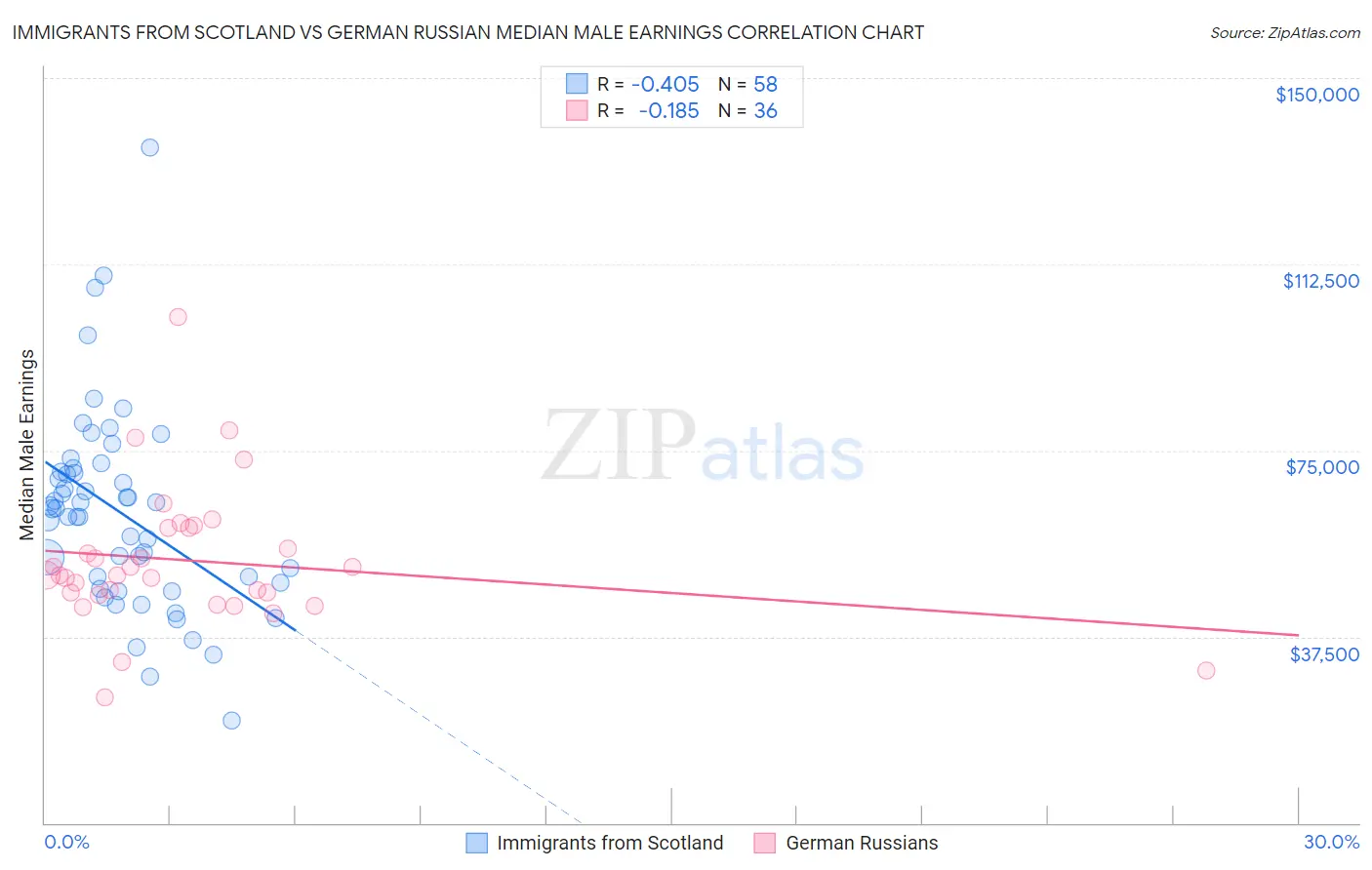 Immigrants from Scotland vs German Russian Median Male Earnings