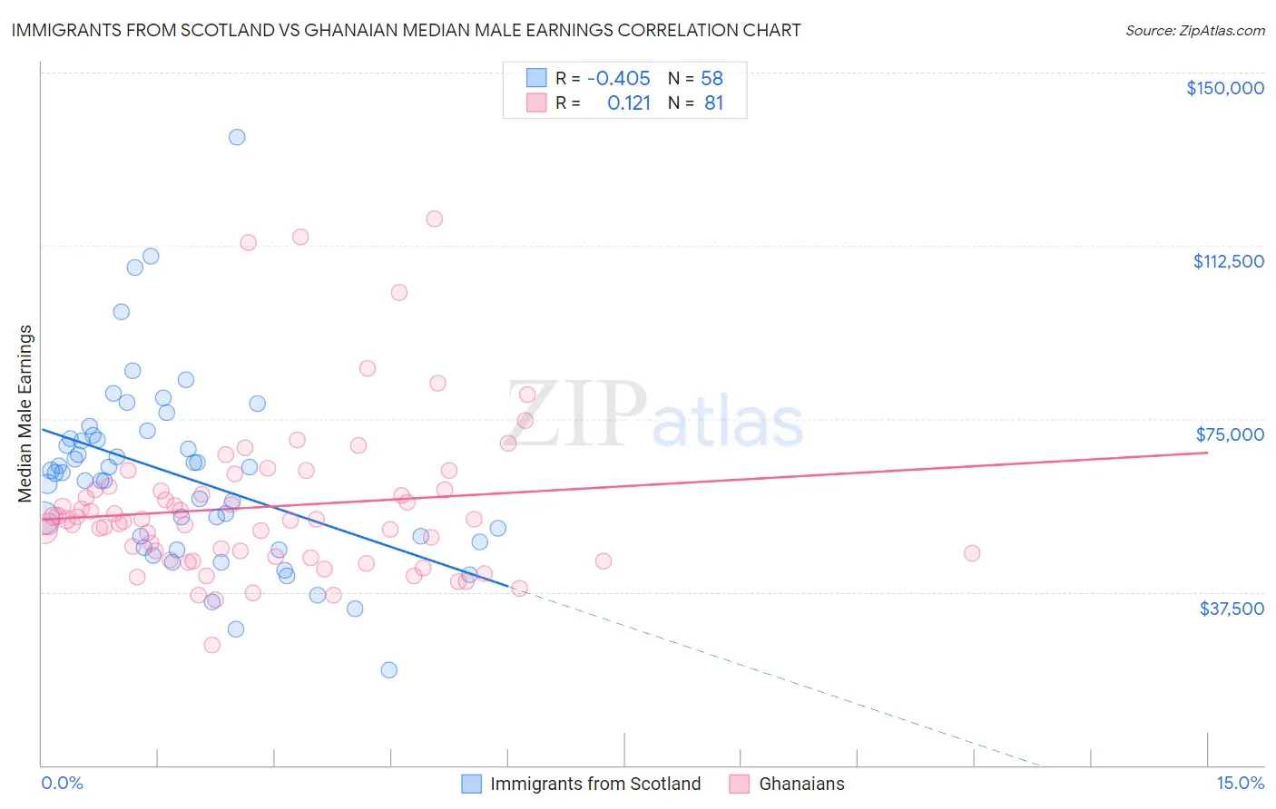 Immigrants from Scotland vs Ghanaian Median Male Earnings