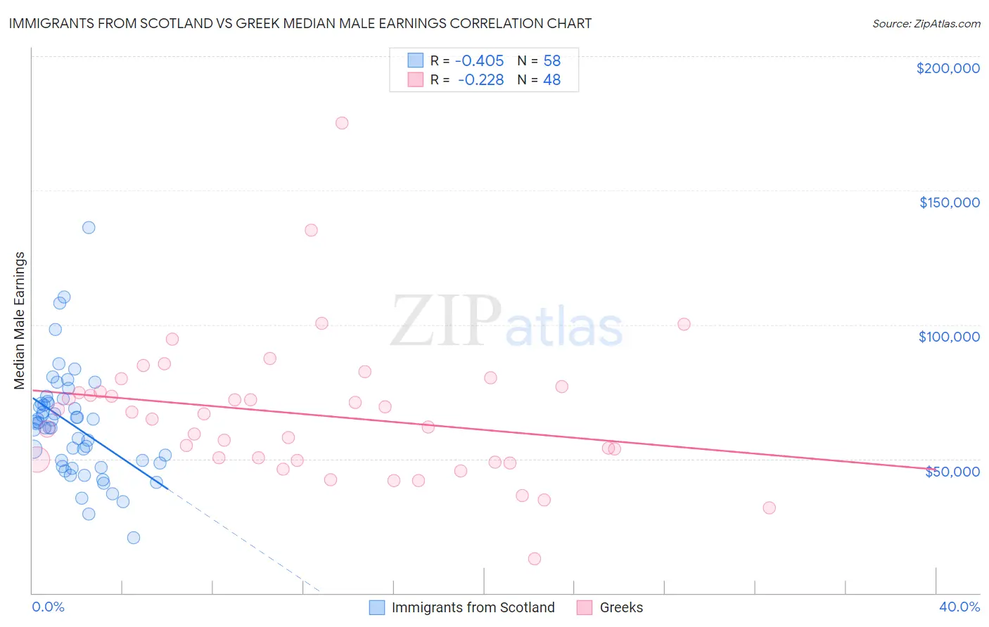 Immigrants from Scotland vs Greek Median Male Earnings