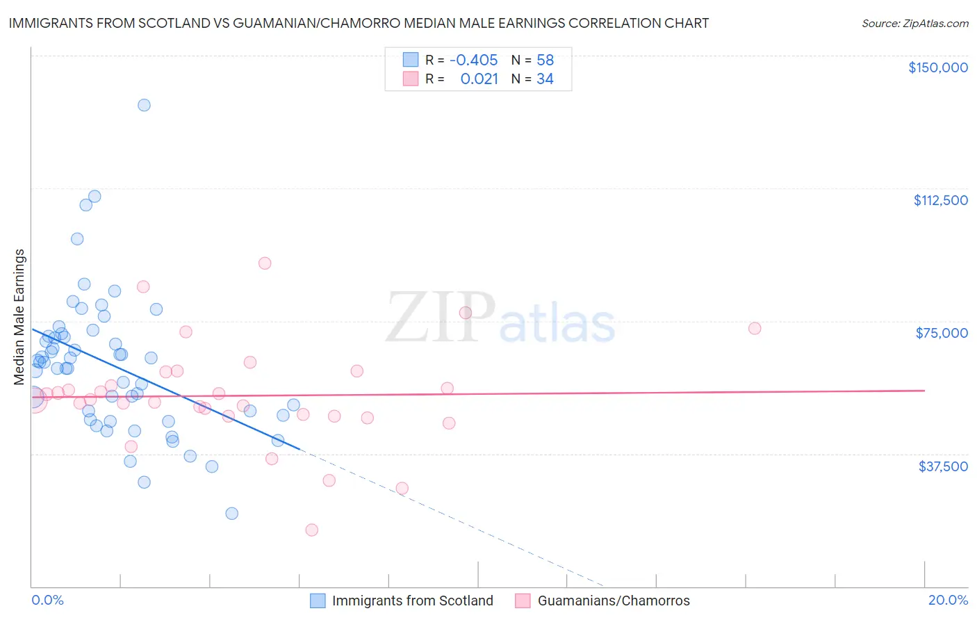 Immigrants from Scotland vs Guamanian/Chamorro Median Male Earnings