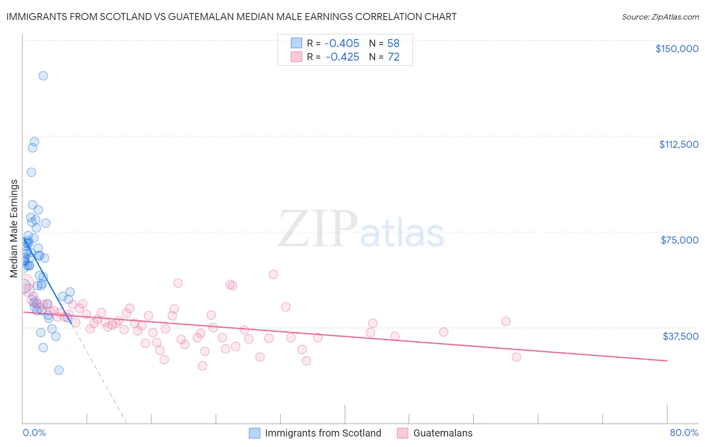 Immigrants from Scotland vs Guatemalan Median Male Earnings