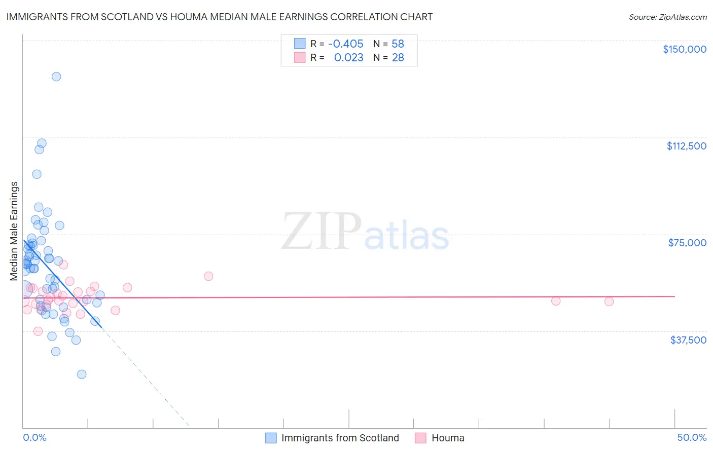 Immigrants from Scotland vs Houma Median Male Earnings