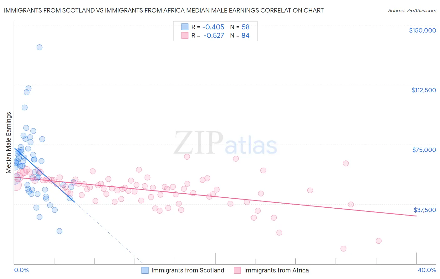 Immigrants from Scotland vs Immigrants from Africa Median Male Earnings